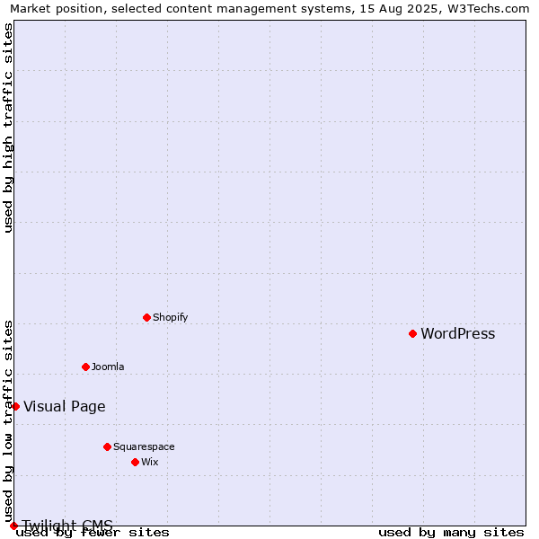 Market position of WordPress vs. Visual Page vs. Twilight CMS
