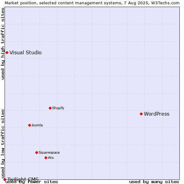 Market position of WordPress vs. Visual Studio vs. Twilight CMS