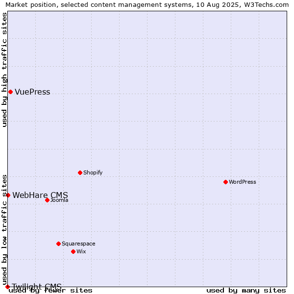 Market position of VuePress vs. WebHare CMS vs. Twilight CMS