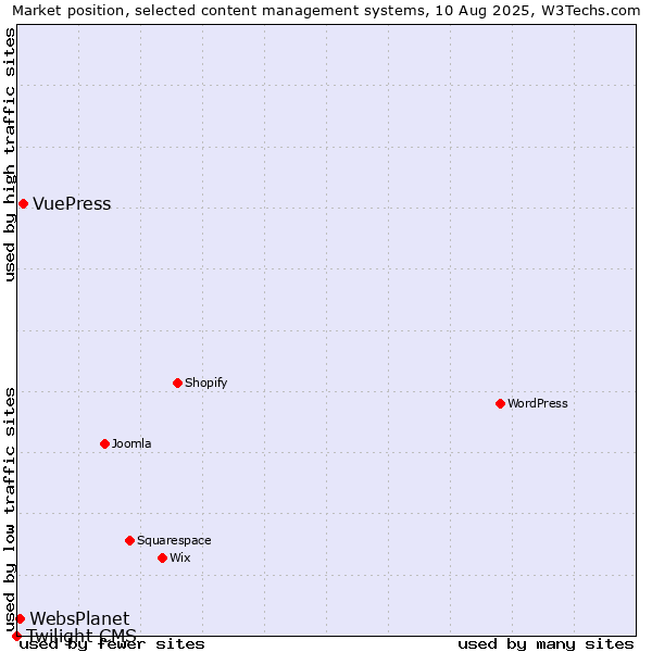 Market position of VuePress vs. WebsPlanet vs. Twilight CMS