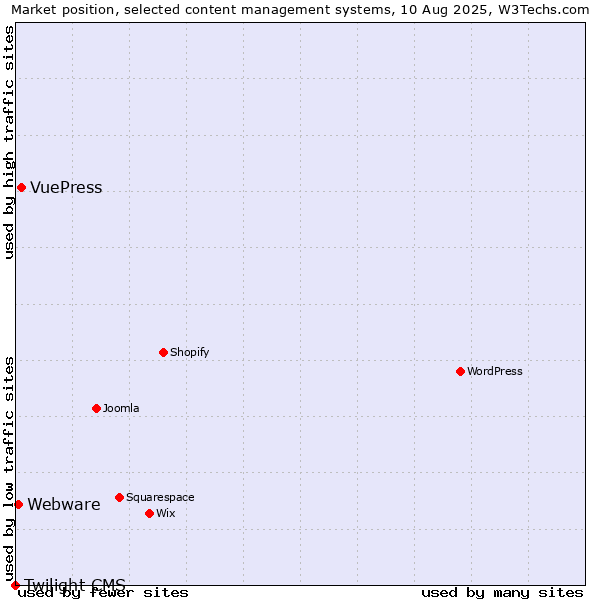 Market position of VuePress vs. Webware vs. Twilight CMS