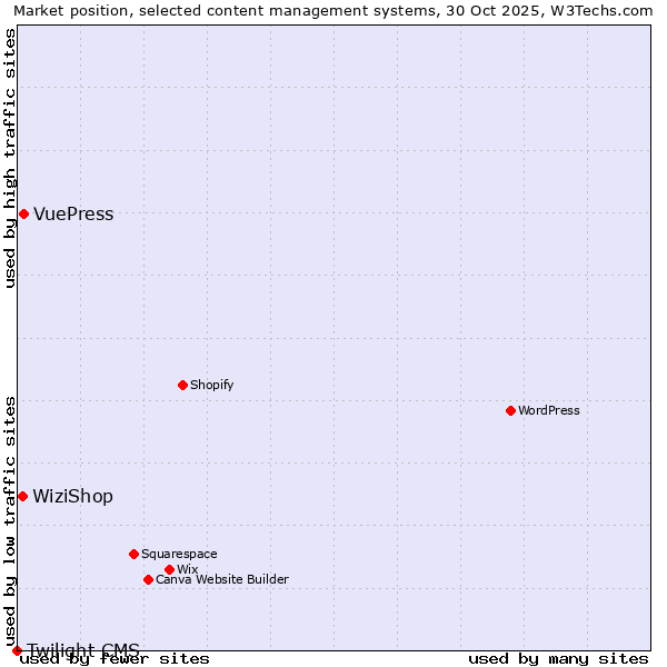 Market position of VuePress vs. WiziShop vs. Twilight CMS