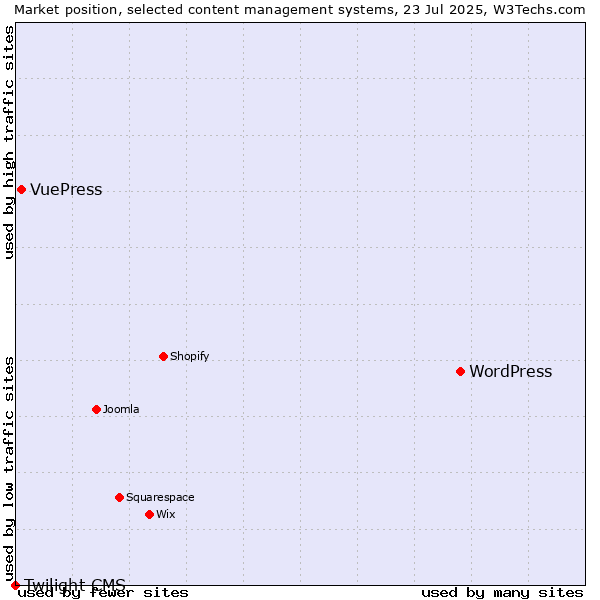 Market position of WordPress vs. VuePress vs. Twilight CMS