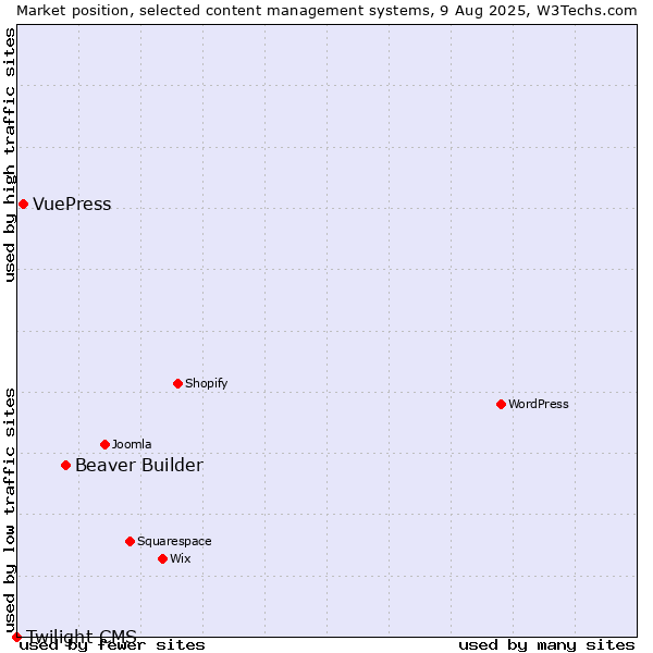 Market position of Beaver Builder vs. VuePress vs. Twilight CMS
