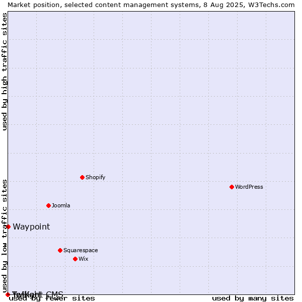 Market position of Waypoint vs. Twilight CMS vs. Yo!Kart