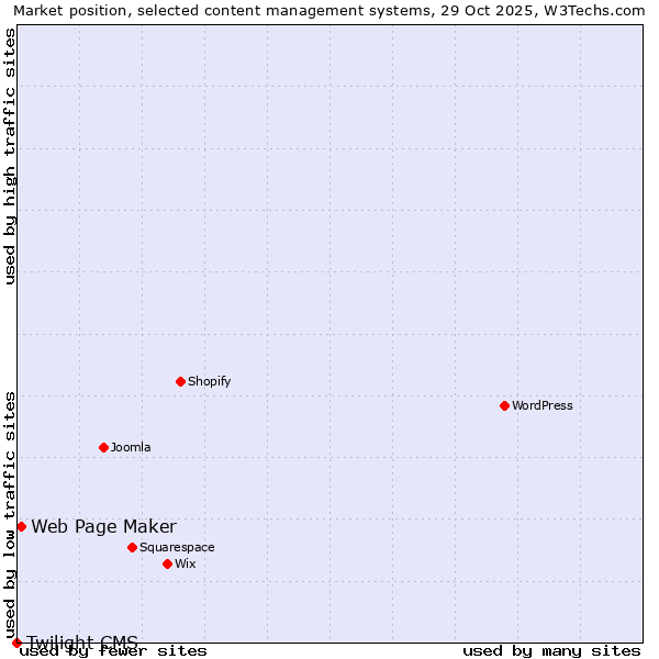Market position of Web Page Maker vs. Twilight CMS