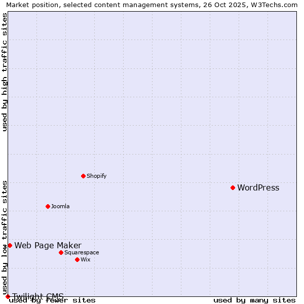 Market position of WordPress vs. Web Page Maker vs. Twilight CMS