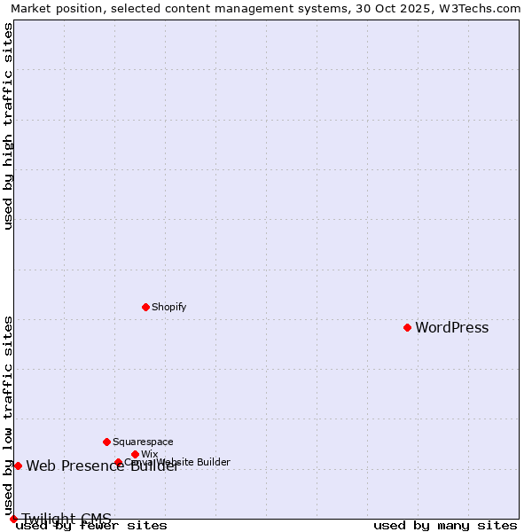 Market position of WordPress vs. Web Presence Builder vs. Twilight CMS
