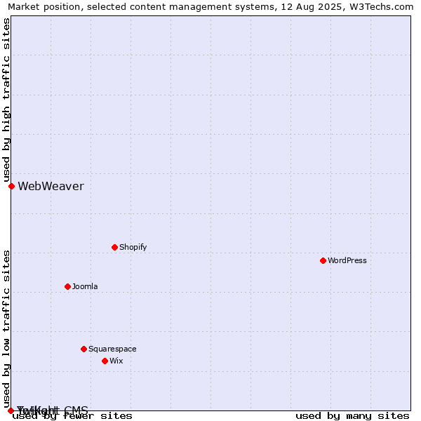 Market position of WebWeaver vs. Twilight CMS vs. Yo!Kart