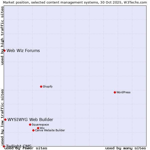 Market position of WYSIWYG Web Builder vs. Web Wiz Forums vs. Twilight CMS