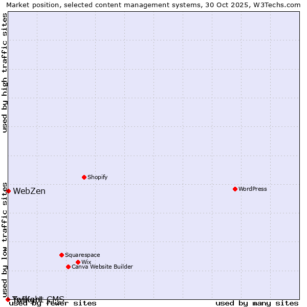 Market position of WebZen vs. Twilight CMS vs. Yo!Kart
