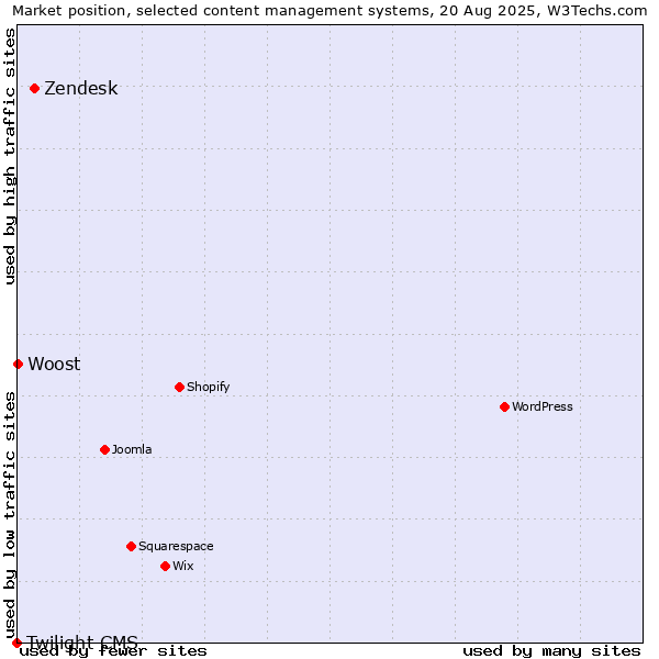 Market position of Zendesk vs. Woost vs. Twilight CMS