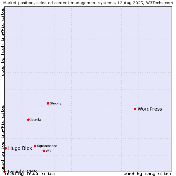 Market position of WordPress vs. Hugo Blox vs. Twilight CMS