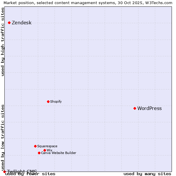 Market position of WordPress vs. Zendesk vs. Twilight CMS
