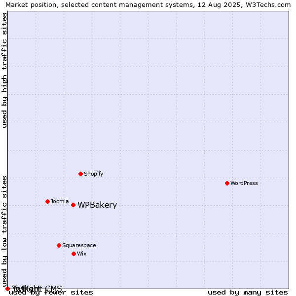 Market position of WPBakery vs. Twilight CMS vs. Yo!Kart