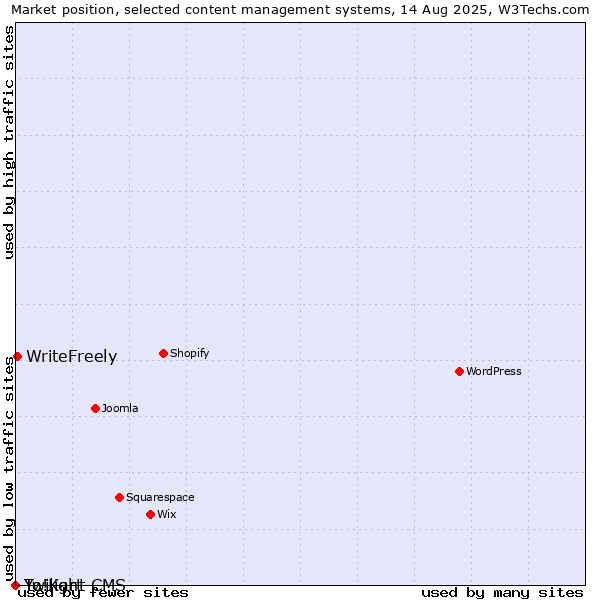 Market position of WriteFreely vs. Twilight CMS vs. Yo!Kart