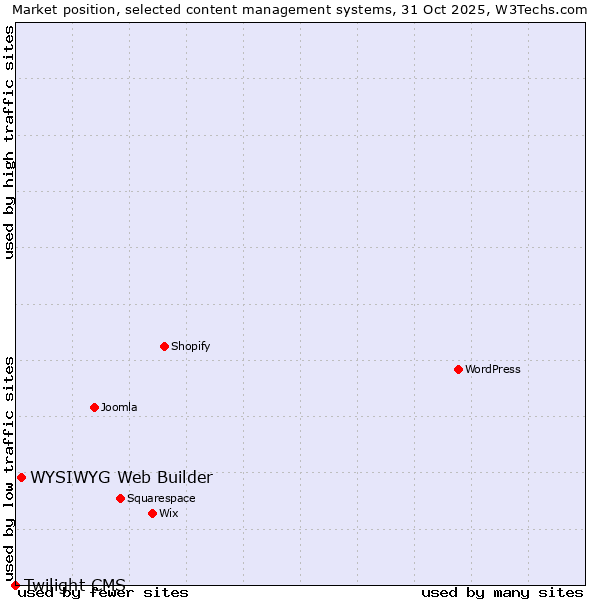 Market position of WYSIWYG Web Builder vs. Twilight CMS
