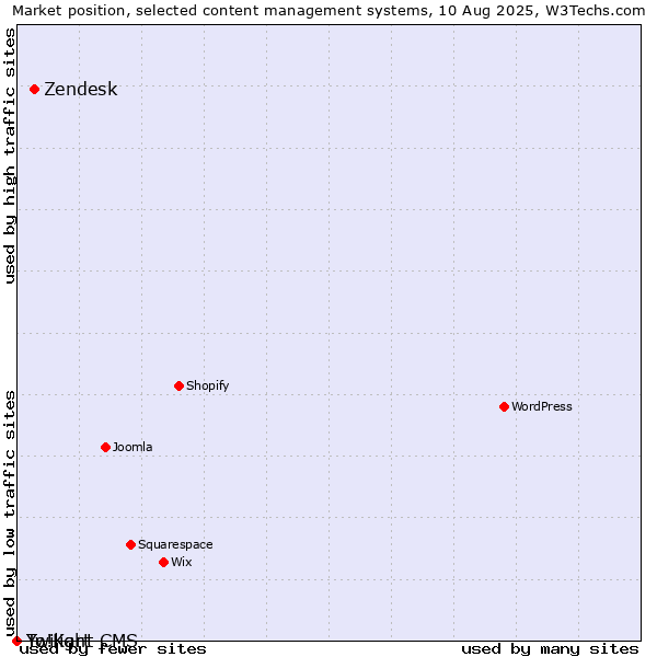 Market position of Zendesk vs. Twilight CMS vs. Yo!Kart