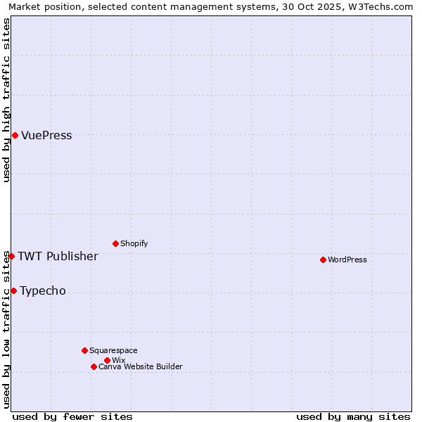 Market position of VuePress vs. Typecho vs. TWT Publisher