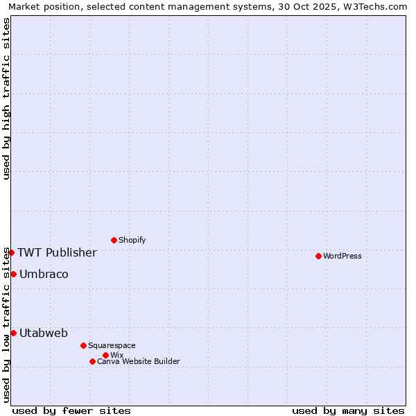 Market position of Umbraco vs. Utabweb vs. TWT Publisher
