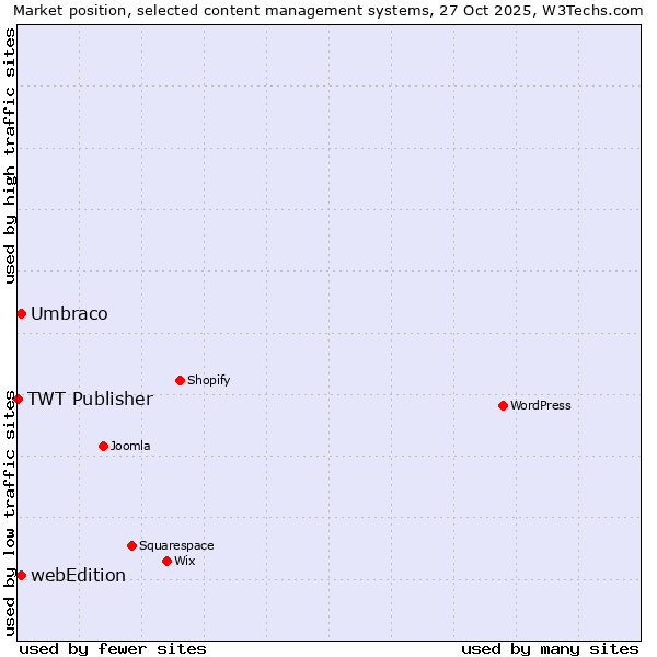 Market position of Umbraco vs. webEdition vs. TWT Publisher