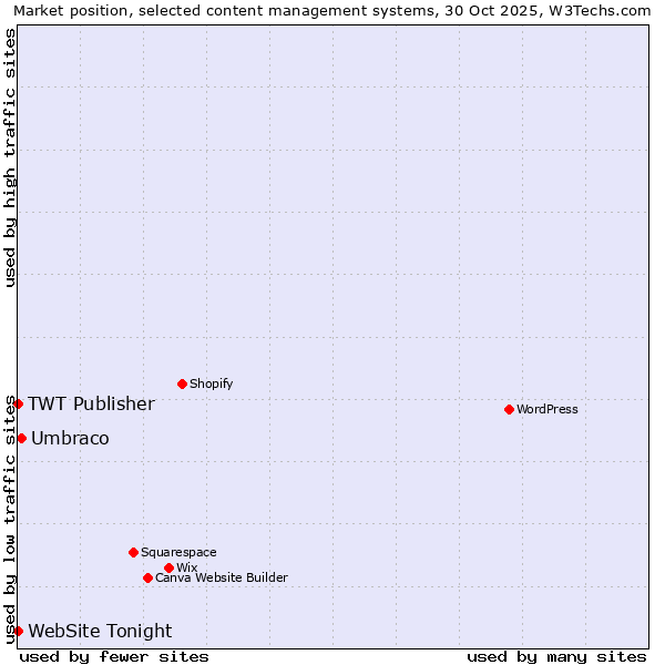 Market position of Umbraco vs. TWT Publisher vs. WebSite Tonight