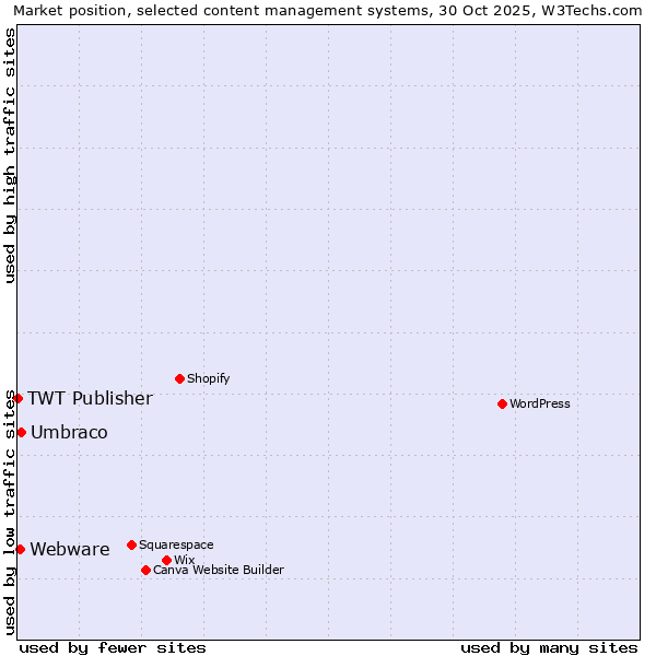 Market position of Umbraco vs. Webware vs. TWT Publisher