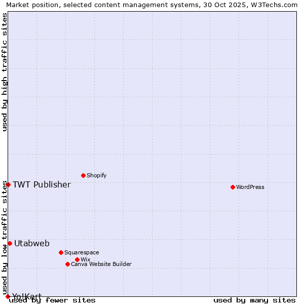 Market position of Utabweb vs. TWT Publisher vs. Yo!Kart