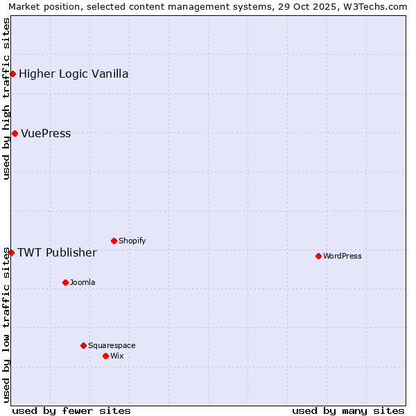 Market position of VuePress vs. Higher Logic Vanilla vs. TWT Publisher