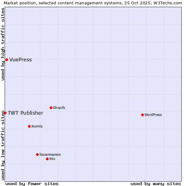 Market position of VuePress vs. TWT Publisher