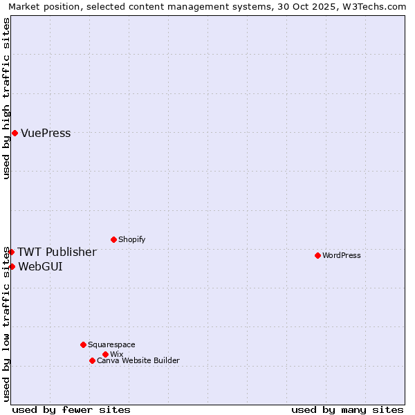 Market position of VuePress vs. WebGUI vs. TWT Publisher