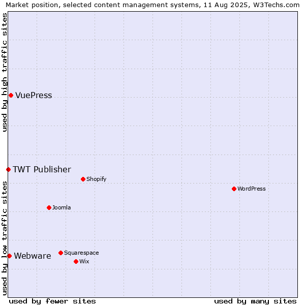Market position of VuePress vs. Webware vs. TWT Publisher