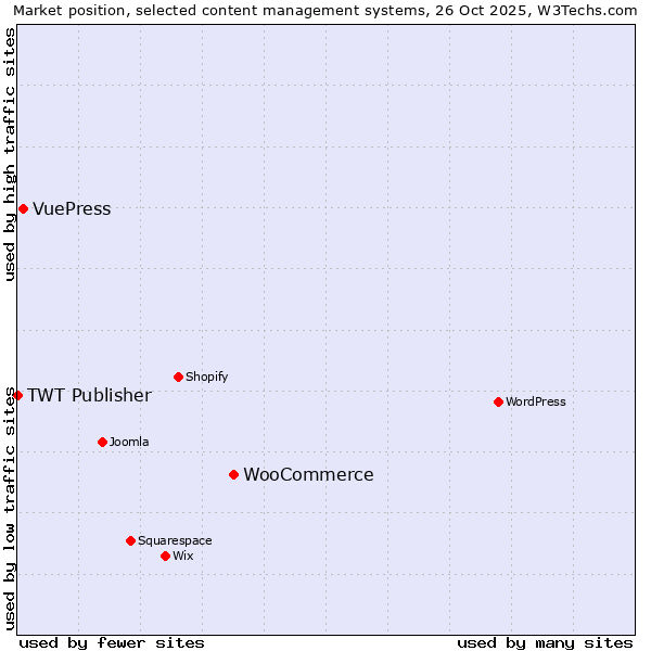 Market position of WooCommerce vs. VuePress vs. TWT Publisher