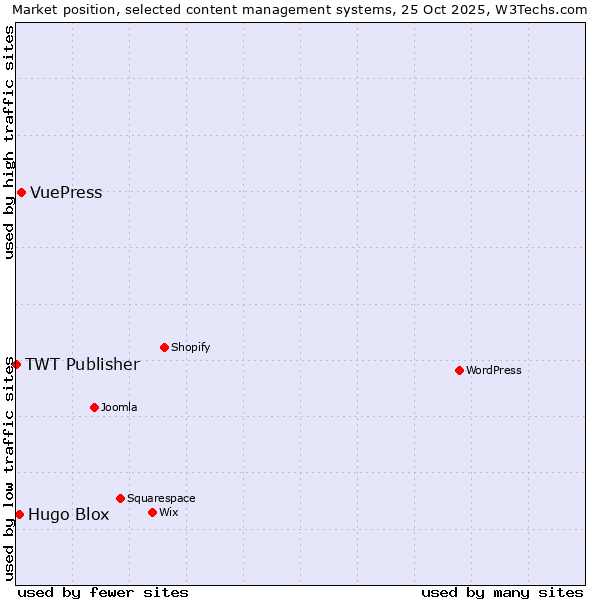 Market position of VuePress vs. Hugo Blox vs. TWT Publisher