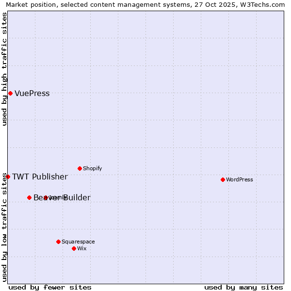 Market position of Beaver Builder vs. VuePress vs. TWT Publisher