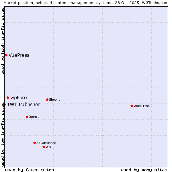 Market position of wpForo vs. VuePress vs. TWT Publisher