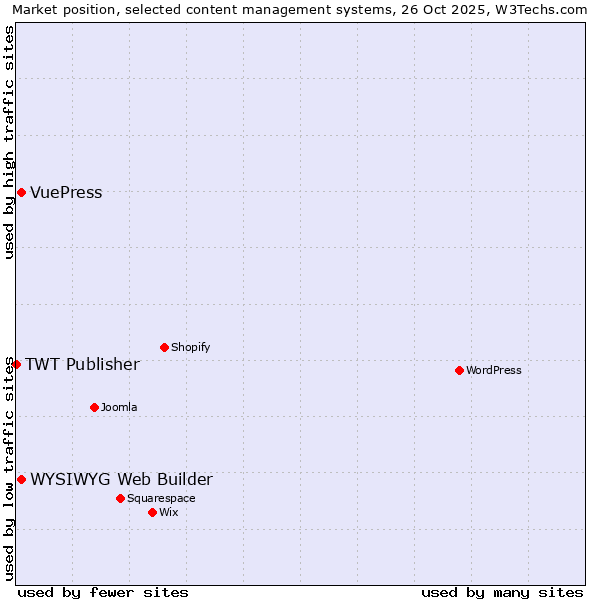 Market position of WYSIWYG Web Builder vs. VuePress vs. TWT Publisher