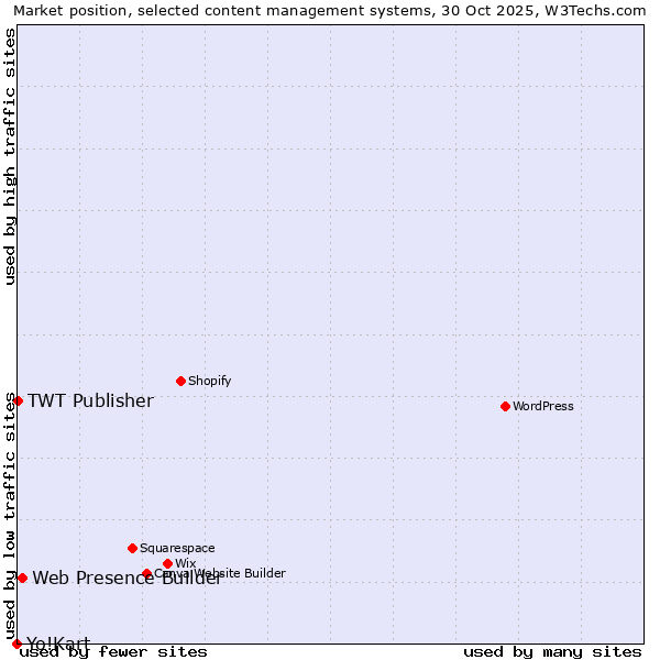 Market position of Web Presence Builder vs. TWT Publisher vs. Yo!Kart