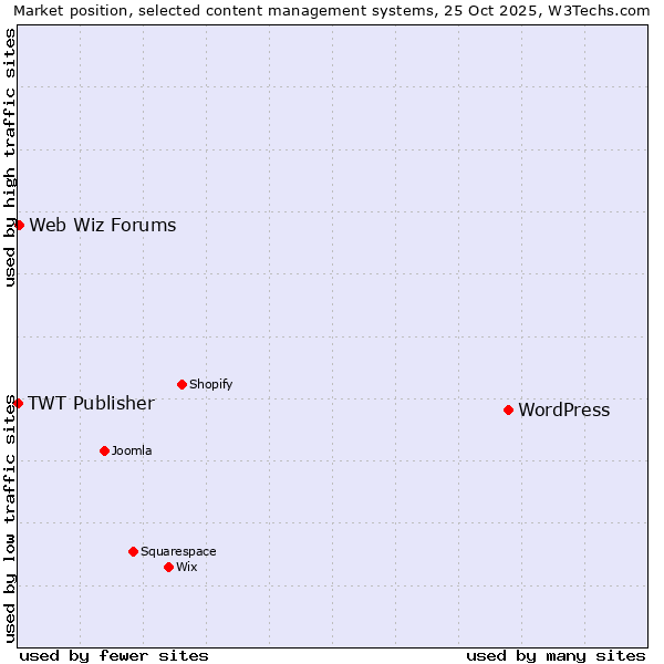 Market position of WordPress vs. Web Wiz Forums vs. TWT Publisher