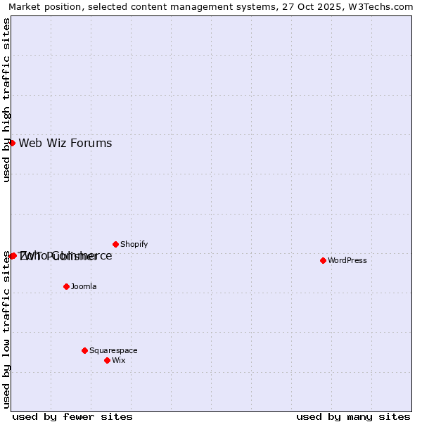 Market position of Zoho Commerce vs. Web Wiz Forums vs. TWT Publisher