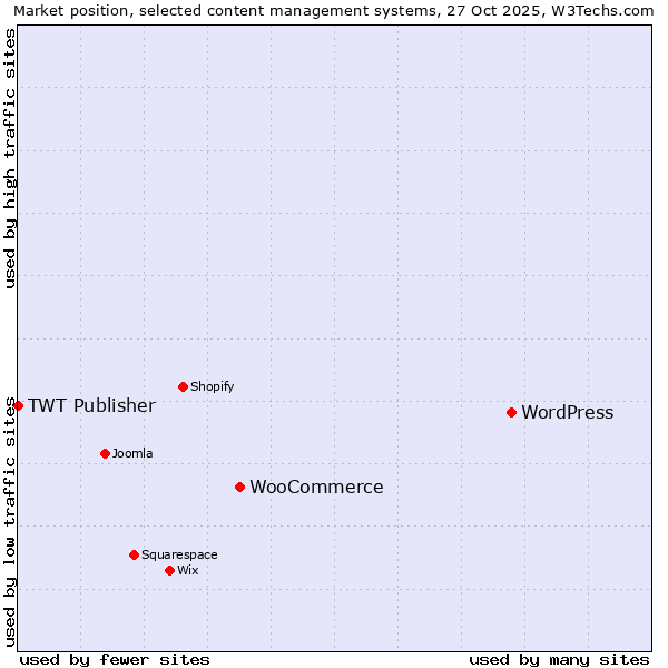 Market position of WordPress vs. WooCommerce vs. TWT Publisher