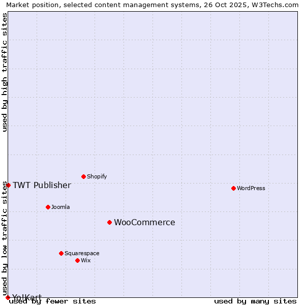 Market position of WooCommerce vs. TWT Publisher vs. Yo!Kart