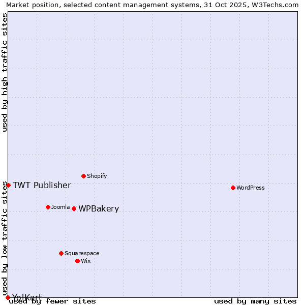 Market position of WPBakery vs. TWT Publisher vs. Yo!Kart