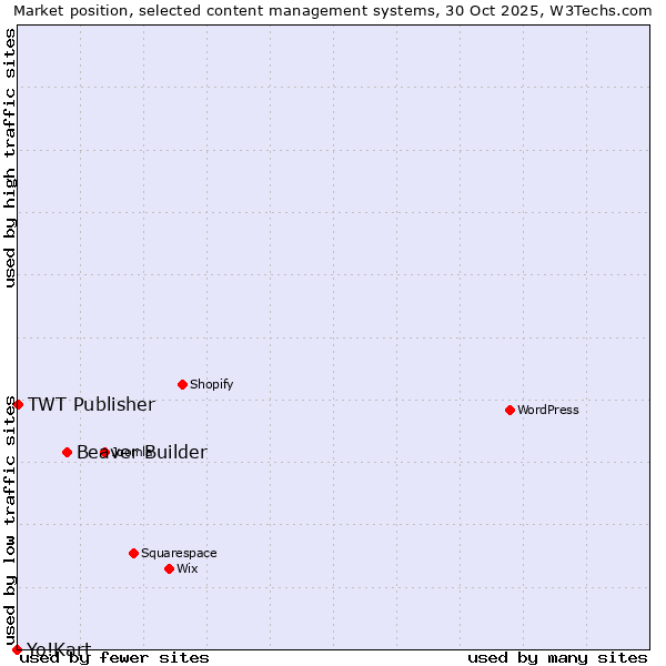 Market position of Beaver Builder vs. TWT Publisher vs. Yo!Kart