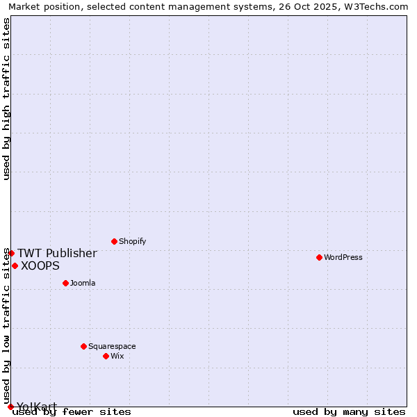 Market position of XOOPS vs. TWT Publisher vs. Yo!Kart