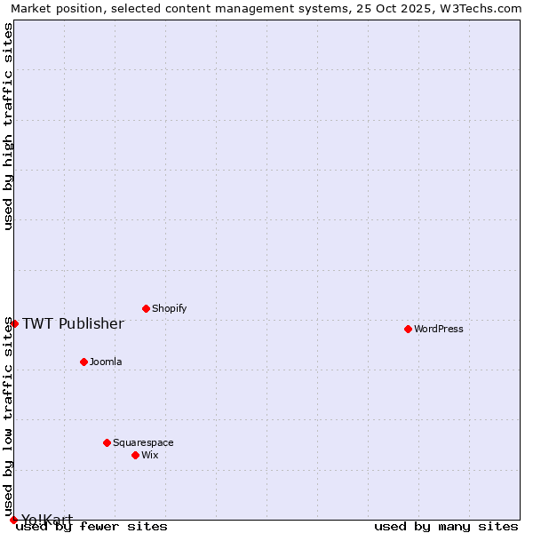 Market position of TWT Publisher vs. Yo!Kart
