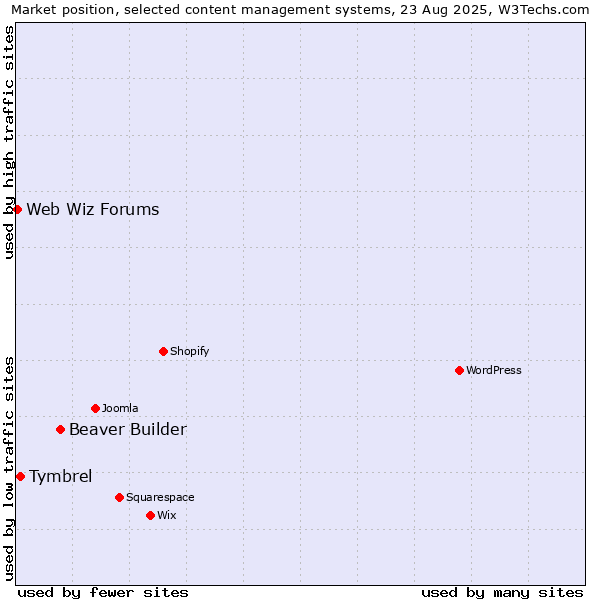 Market position of Beaver Builder vs. Tymbrel vs. Web Wiz Forums
