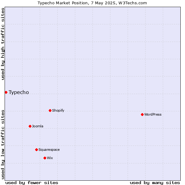 Market position of Typecho