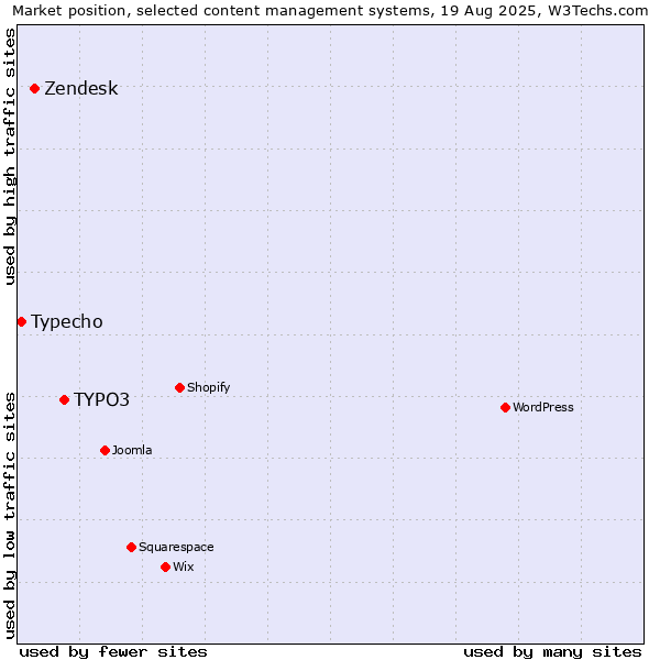 Market position of TYPO3 vs. Zendesk vs. Typecho