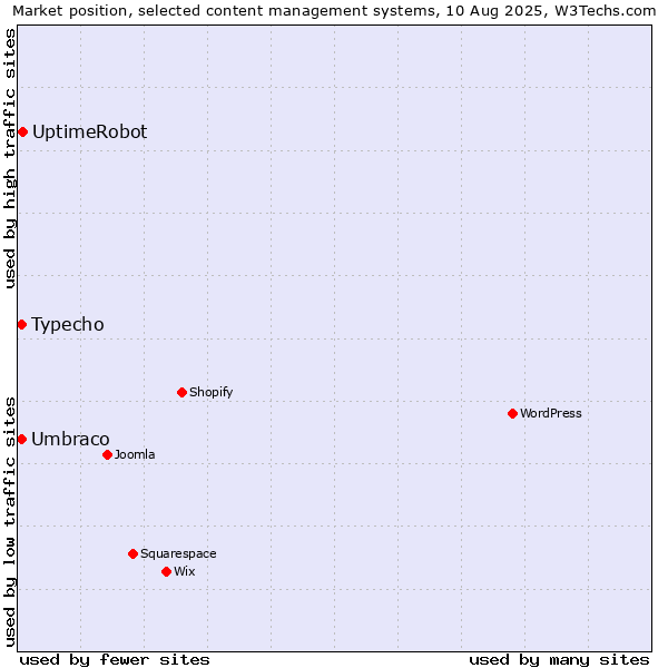 Market position of UptimeRobot vs. Umbraco vs. Typecho